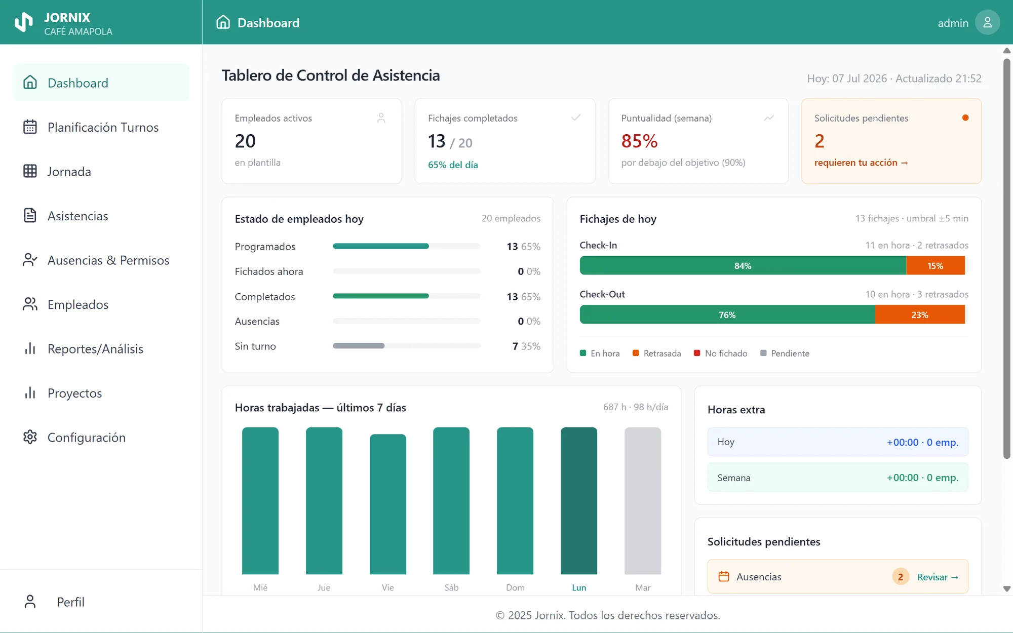 Dashboard de Jornix: asistencia, puntualidad y horas trabajadas de un vistazo